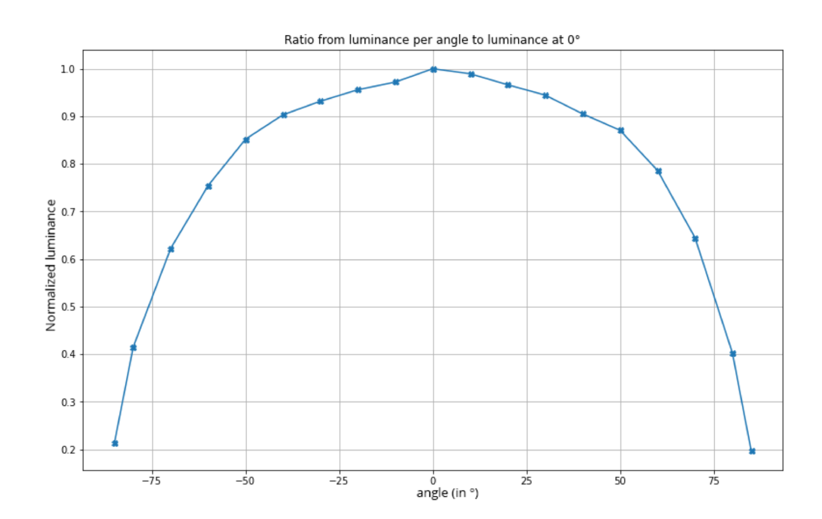 Normalized luminance vs. viewing angle — the measurable, asymmetric falloff.