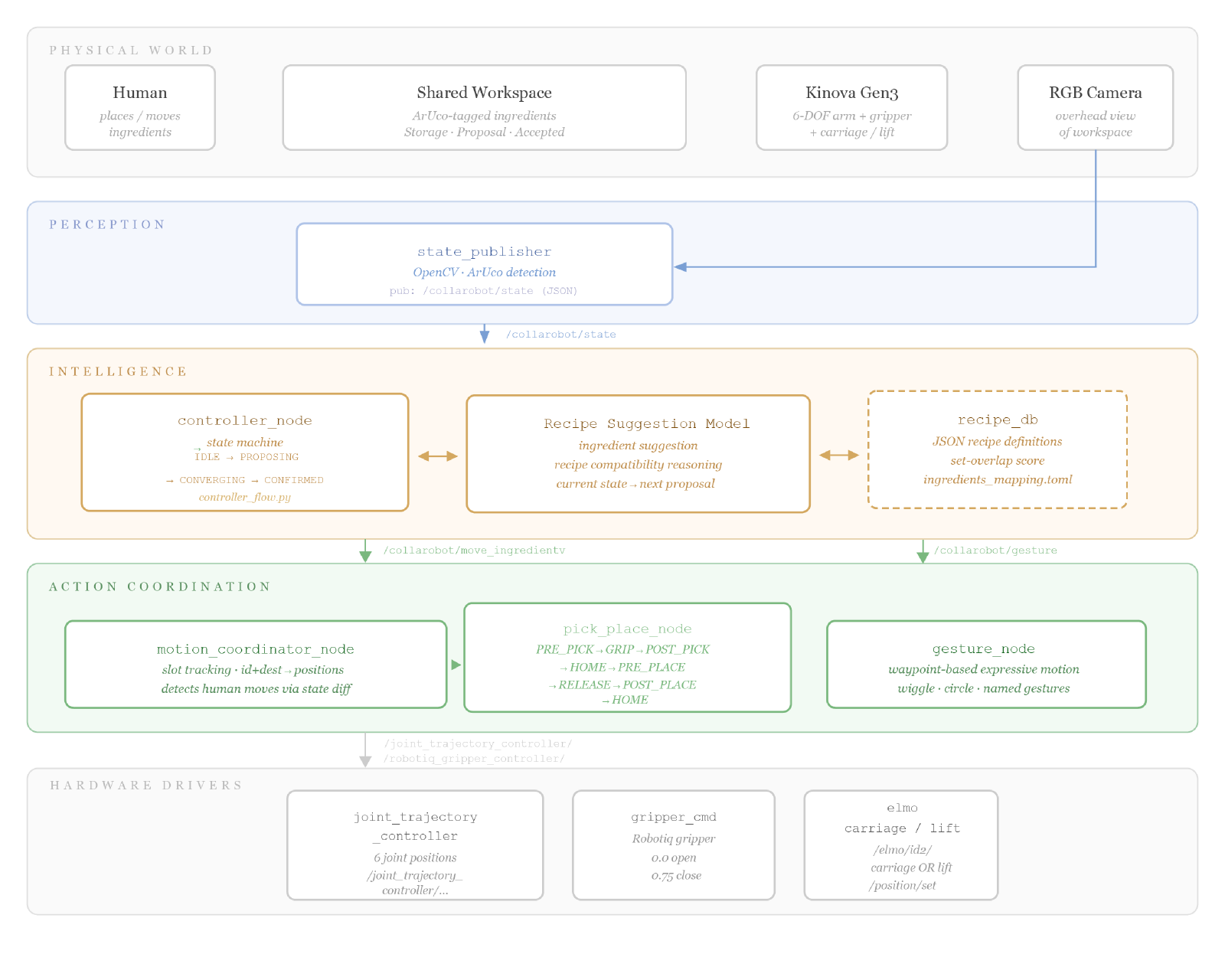 System architecture: perception → decision → motion.