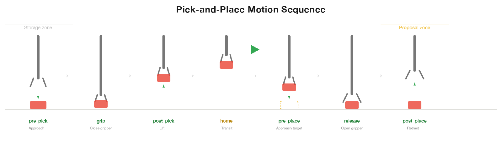The home-anchored pick-and-place sequence.